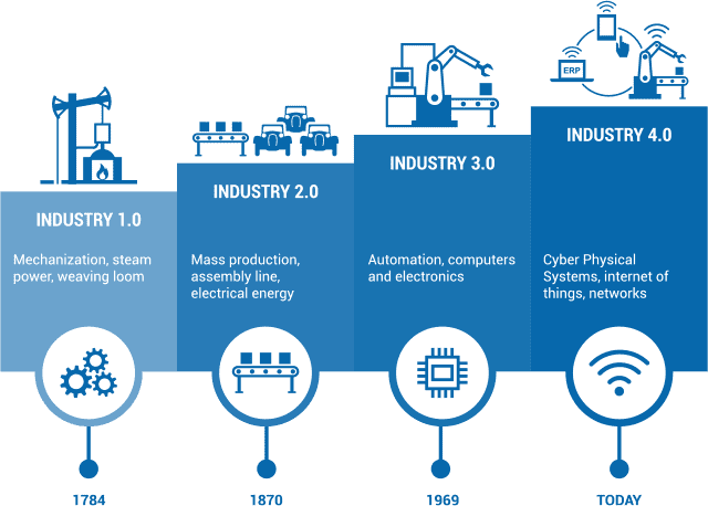 Industrija 4.0