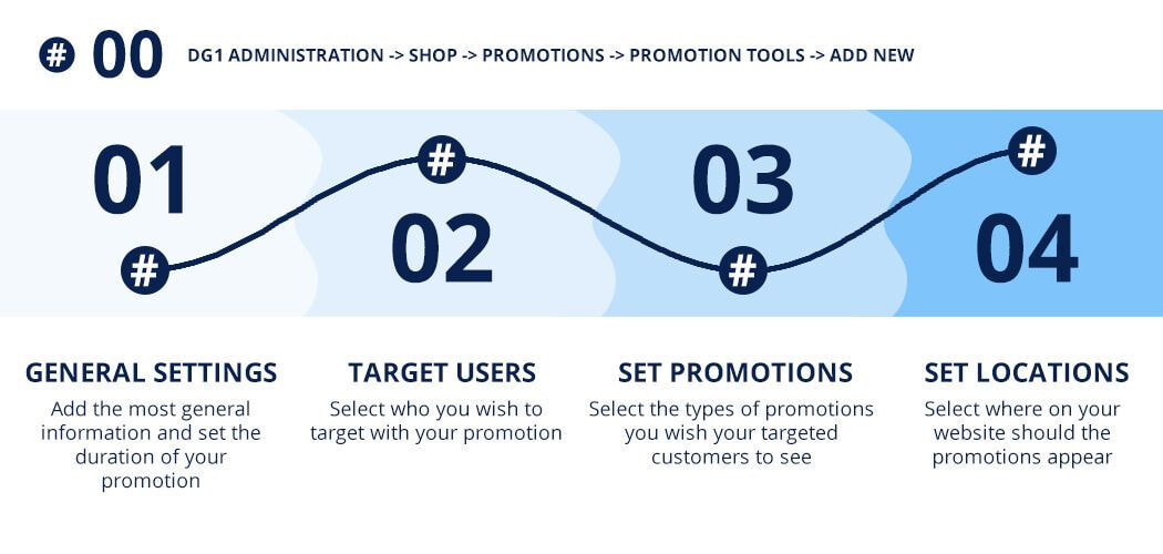 set promotions steps