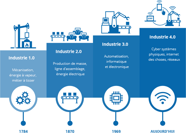 L’Industrie 4.0