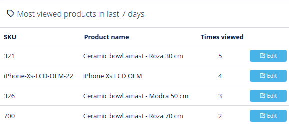 Most viewed products in last 7 days