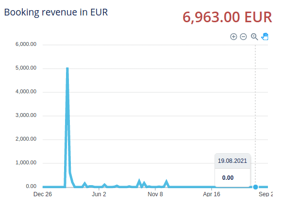 Booking revenue