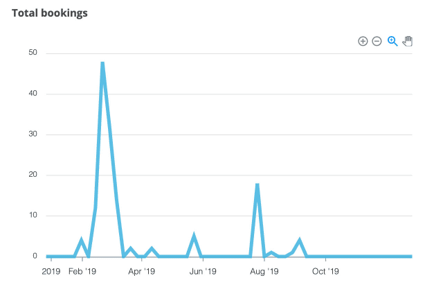 Total bookings