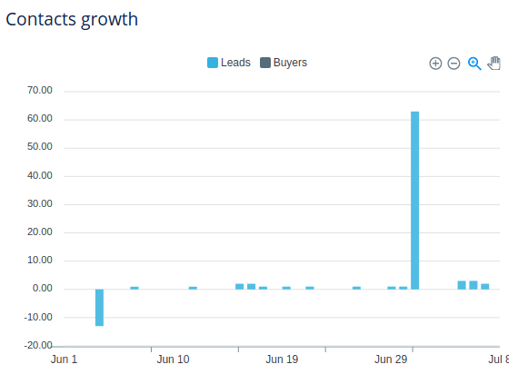 Contacts growth