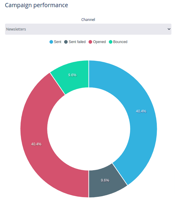 Campaign performance