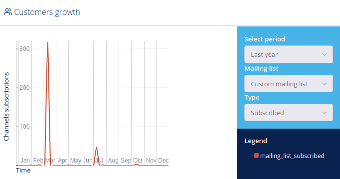 Customer growth by mailing list