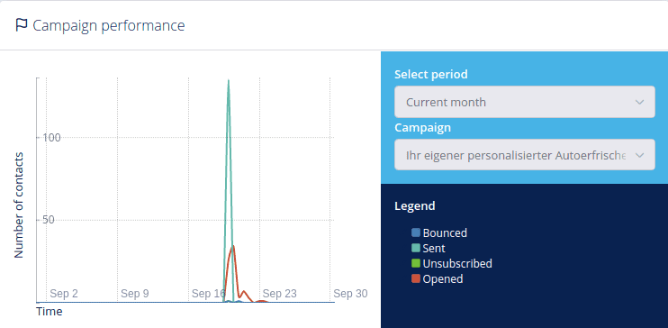 Campaign performance by campaign 