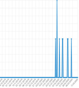 Sposa perfetta site traffic