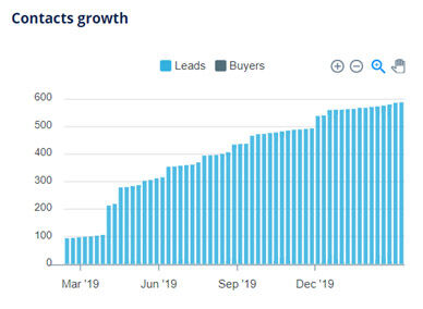 Resicash SA contact growth